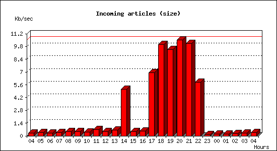 Incoming articles (size)