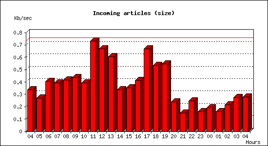 Incoming articles (size)