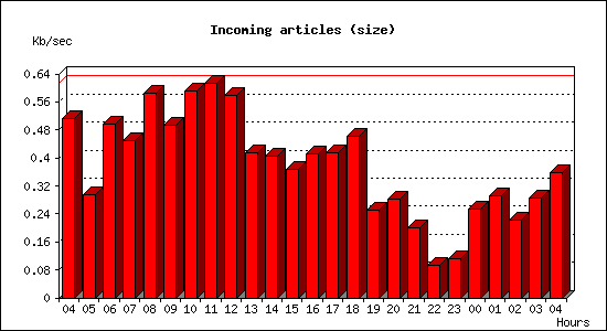 Incoming articles (size)