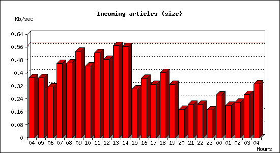 Incoming articles (size)