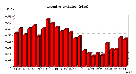 Incoming articles (size)