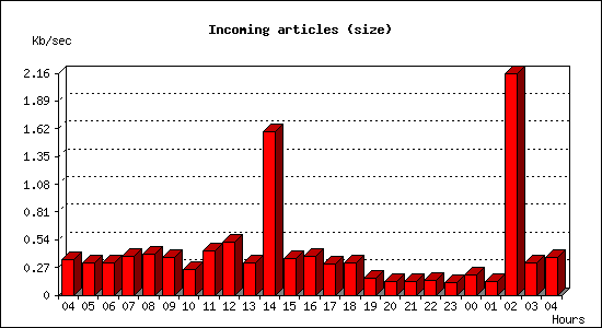 Incoming articles (size)