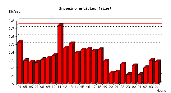 Incoming articles (size)