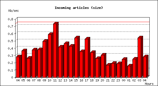 Incoming articles (size)