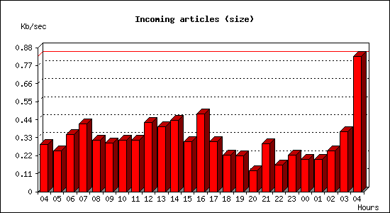 Incoming articles (size)