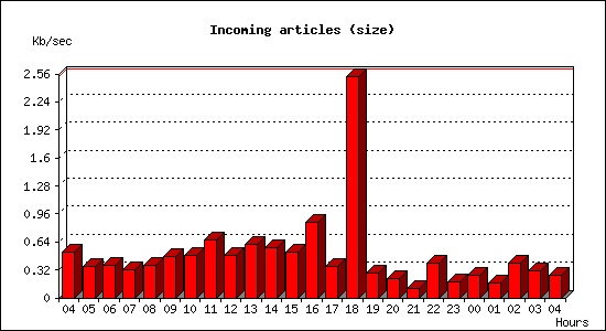 Incoming articles (size)