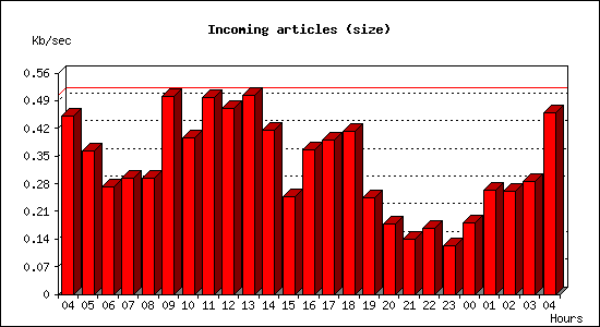 Incoming articles (size)