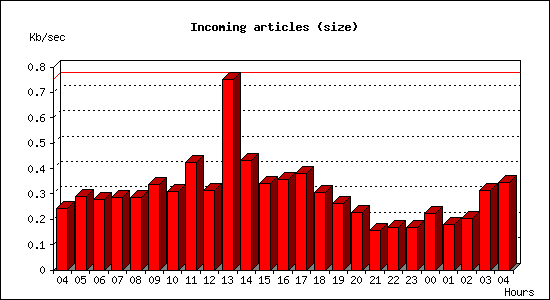 Incoming articles (size)