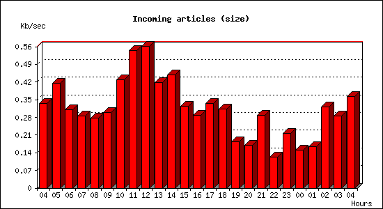 Incoming articles (size)