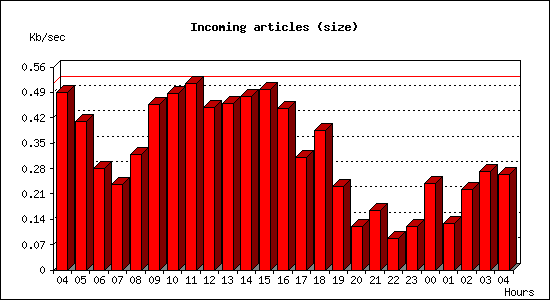 Incoming articles (size)