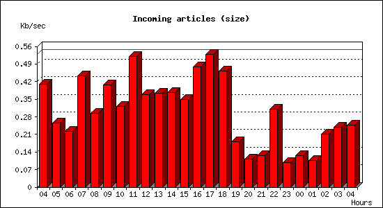 Incoming articles (size)