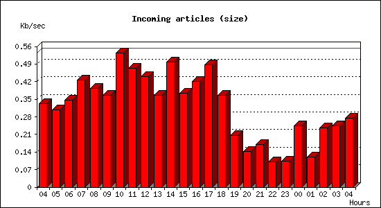 Incoming articles (size)