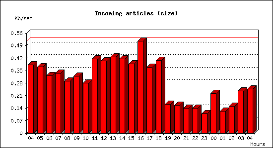 Incoming articles (size)