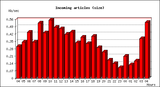 Incoming articles (size)