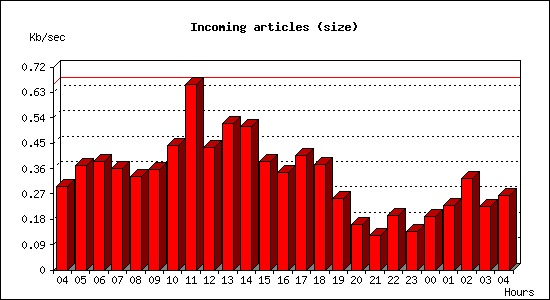 Incoming articles (size)