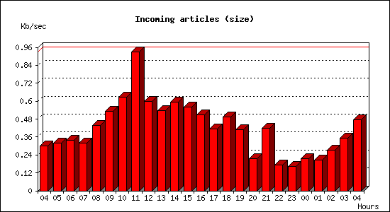 Incoming articles (size)