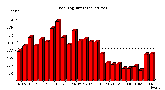 Incoming articles (size)