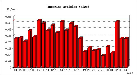 Incoming articles (size)