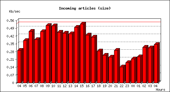 Incoming articles (size)