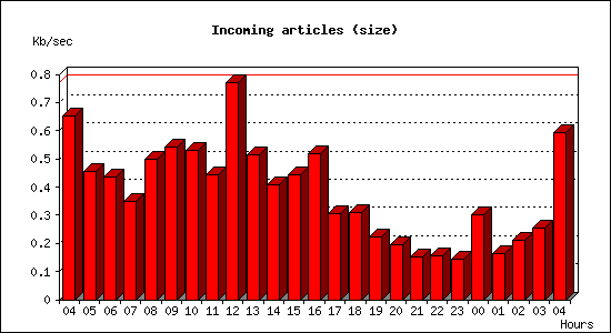 Incoming articles (size)