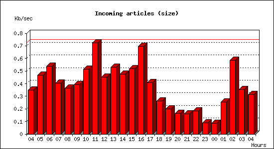 Incoming articles (size)