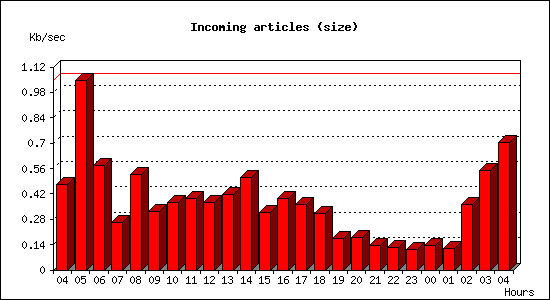 Incoming articles (size)