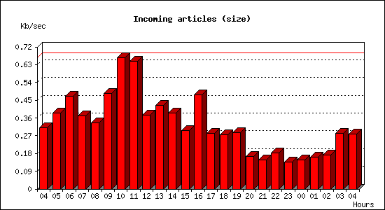 Incoming articles (size)