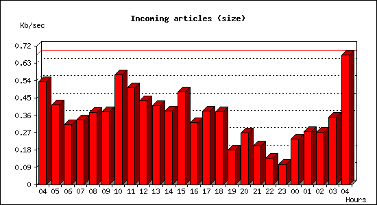 Incoming articles (size)