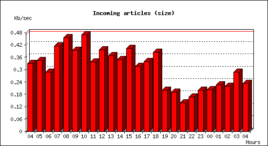 Incoming articles (size)