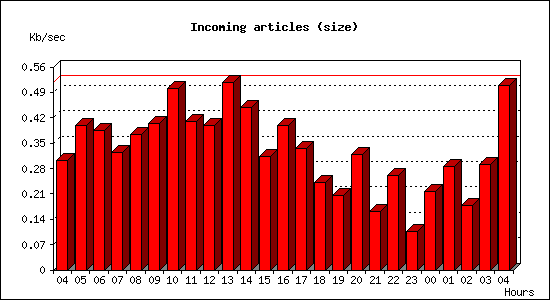 Incoming articles (size)