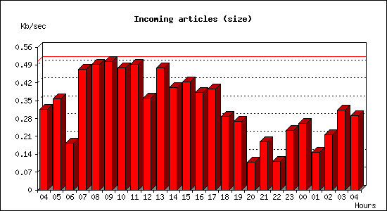 Incoming articles (size)