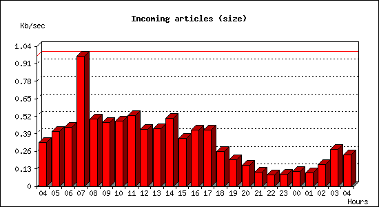 Incoming articles (size)