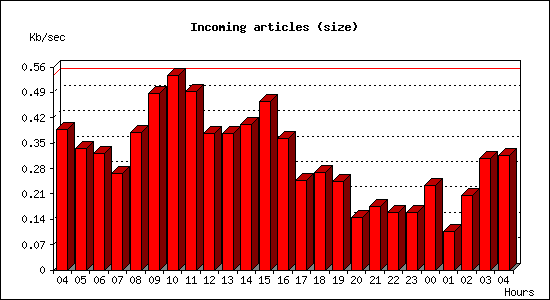 Incoming articles (size)