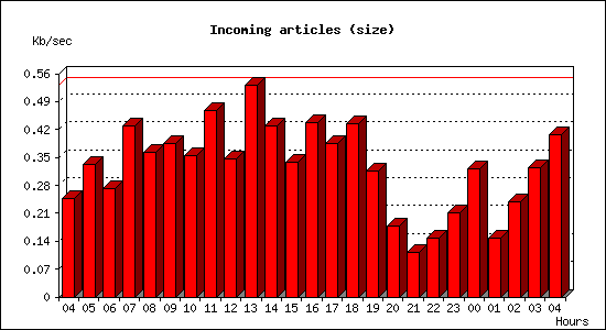 Incoming articles (size)
