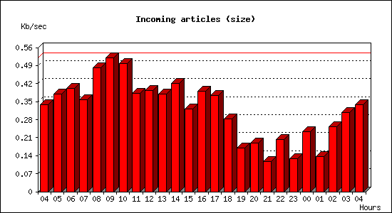 Incoming articles (size)