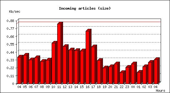 Incoming articles (size)