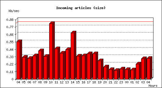 Incoming articles (size)