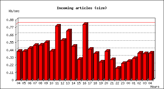 Incoming articles (size)