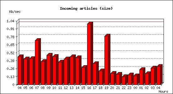 Incoming articles (size)