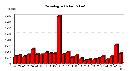 Incoming articles (size)
