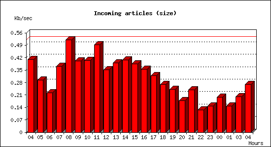 Incoming articles (size)