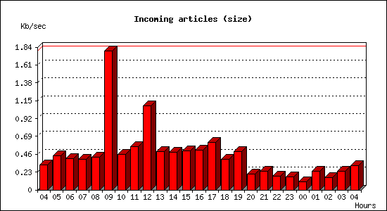 Incoming articles (size)