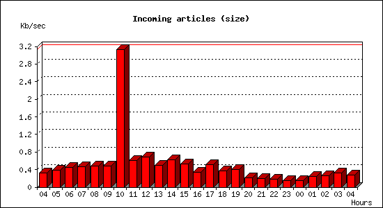 Incoming articles (size)