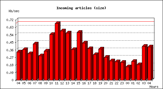 Incoming articles (size)