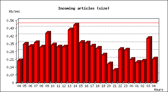 Incoming articles (size)
