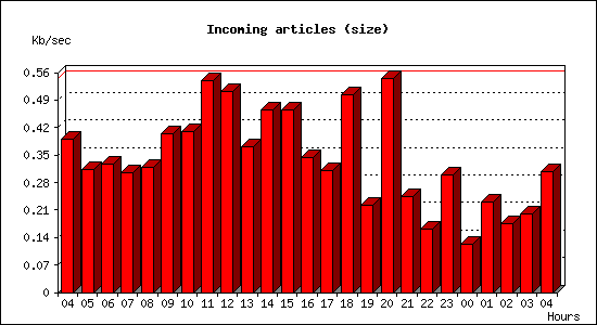 Incoming articles (size)
