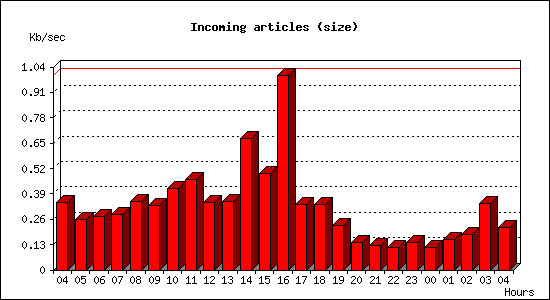 Incoming articles (size)