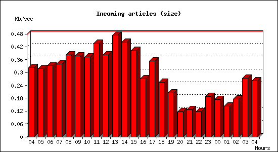 Incoming articles (size)