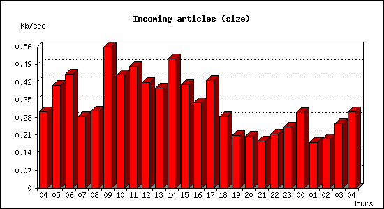 Incoming articles (size)