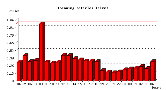 Incoming articles (size)